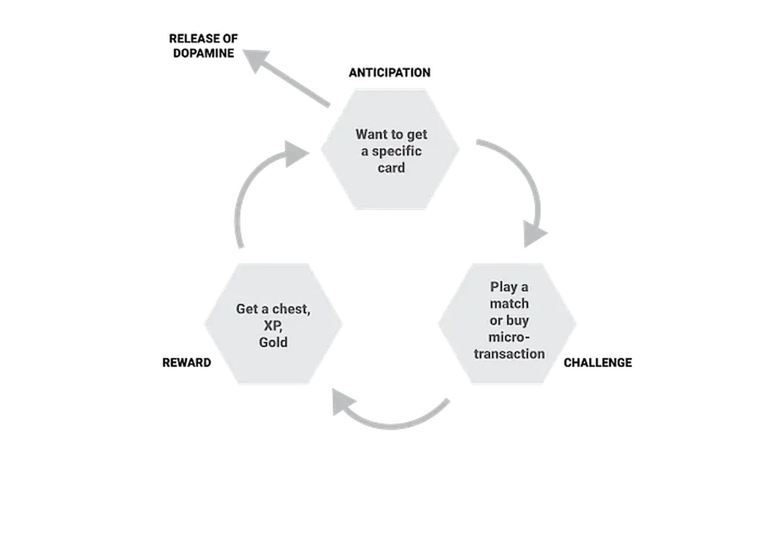 Anticipation - Challenge - Reward